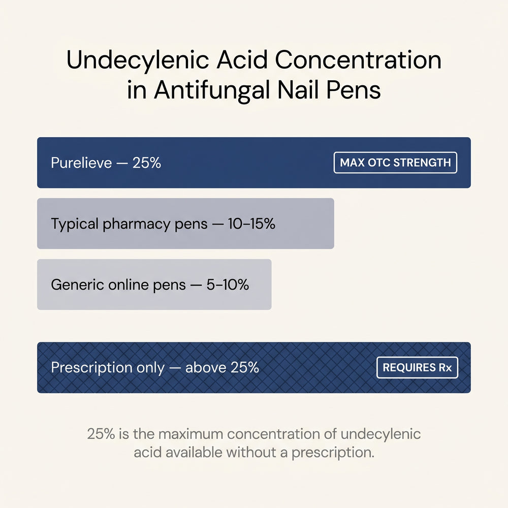 2. Most antifungal pens online contain 10–15% undecylenic acid. Purelieve has 25% — the highest dose available without a prescription.